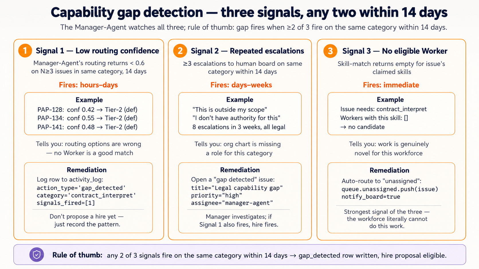 Three signals کا صلاحیت gap detection، displayed بطور three columns. Signal 1 ہے low routing confidence: Manager-Agent کا router scores below 0.6 on three یا زیادہ issues میں وہی category اندر 14 days، telling آپ routing options ہیں wrong. Signal 2 ہے repeated escalations: three یا زیادہ "outside my scope" escalations on وہی category، telling آپ org chart ہے missing ایک role. Signal 3 ہے نہیں eligible ورکر کے ذریعے skill match: routing step returns ایک empty result سیٹ، telling آپ کام ہے genuinely novel. ہر column دکھاتا ہے firing window، ایک مثال، اور remediation (کون سا ہے کو لکھیں ایک gap_detected row کو activity_log، نہیں کو propose ایک hire yet). قاعدہ کا thumb میں footer: any دو کا three signals fire on وہی category اندر 14 days triggers gap-detected row.