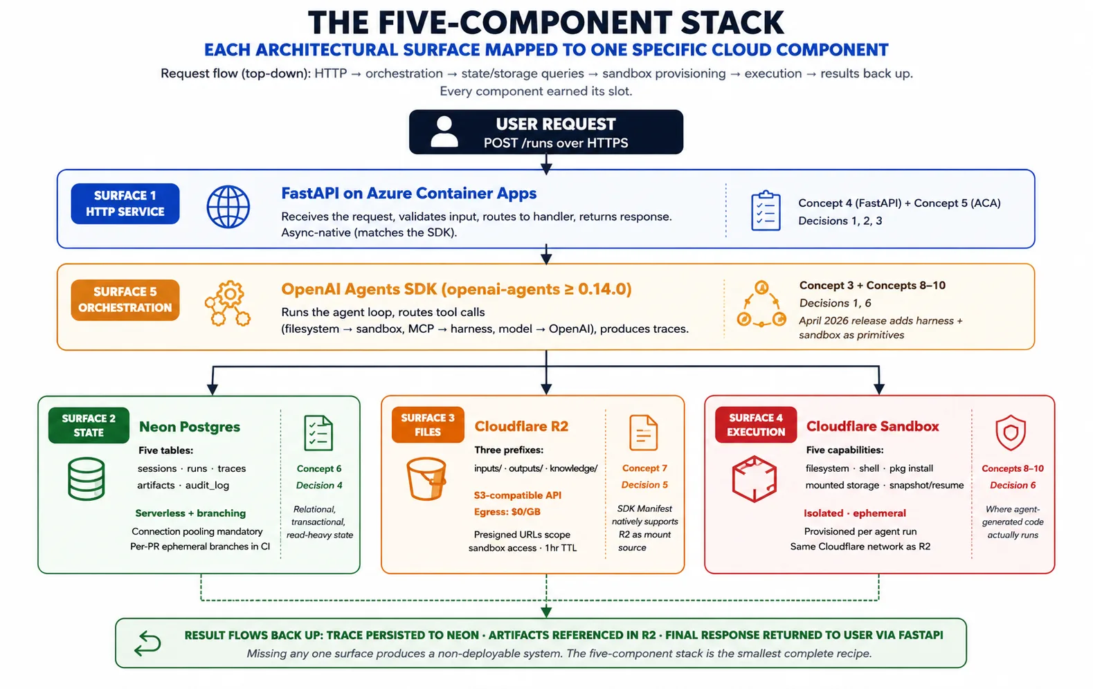 Vertical stack: user request اوپر Azure Container Apps پر FastAPI میں داخل ہوتی ہے، SDK orchestration layer میں جاتی ہے، جو تین boxes میں fan out کرتی ہے (state کے لیے Neon، files کے لیے R2، execution کے لیے sandbox)؛ results واپس user تک آتے ہیں۔