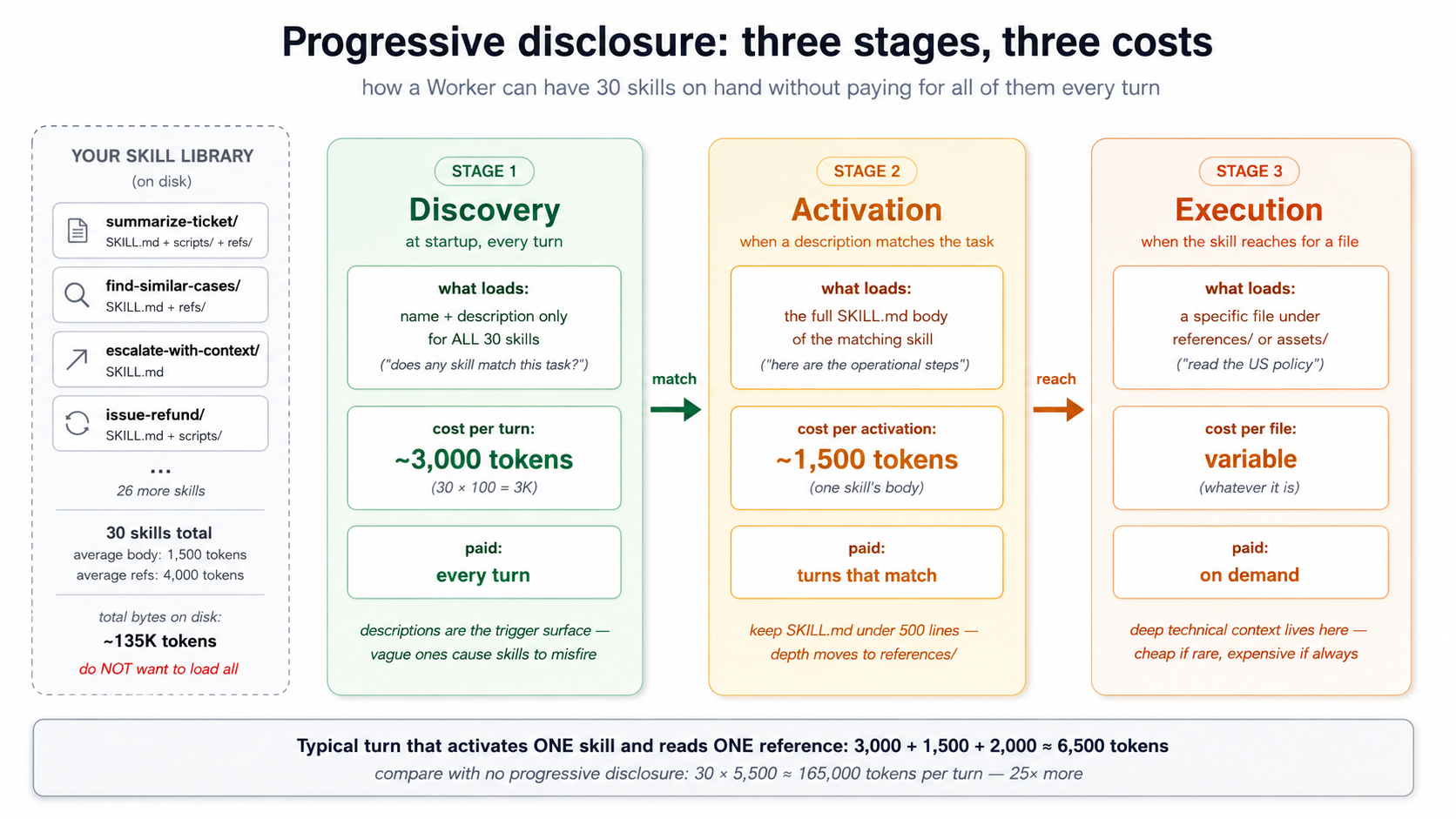 Progressive disclosure timeline: پر startup، صرف names اور descriptions کا all skills ہیں loaded (سستا، paid ہر turn). On activation، مکمل SKILL.md body loads (medium، paid صرف on matching turns). پر عمل درآمد، referenced فائلیں load on demand (variable، paid صرف جب reached کے لیے).