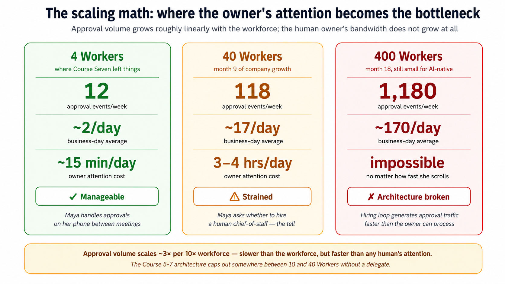  scaling math پر three افرادی قوت sizes. پر 4 ورکرز: 12 منظوری events per week، کے بارے میں 2 per دن، کے بارے میں 15 منٹ per دن کا مالک attention، manageable، Maya handles انہیں on her فون درمیان meetings. پر 40 ورکرز: 118 منظوری events per week، کے بارے میں 17 per دن، 3 کو 4 گھنٹے کا مالک attention daily، strained، Maya starts asking whether she چاہیے hire ایک human chief-of-staff کون سا ہے tell کہ ڈھانچہ ہے failing. پر 400 ورکرز: 1،180 منظوری events per week، کے بارے میں 170 per دن، impossible، hiring loop generates منظوری traffic زیادہ تیز than مالک سکتا ہے عمل. منظوری volume scales کے بارے میں 3 times per 10 times افرادی قوت، slower than افرادی قوت مگر زیادہ تیز than any human کا attention. Course 5-7 ڈھانچہ caps باہر somewhere درمیان 10 اور 40 ورکرز بغیر ایک نمائندہ.