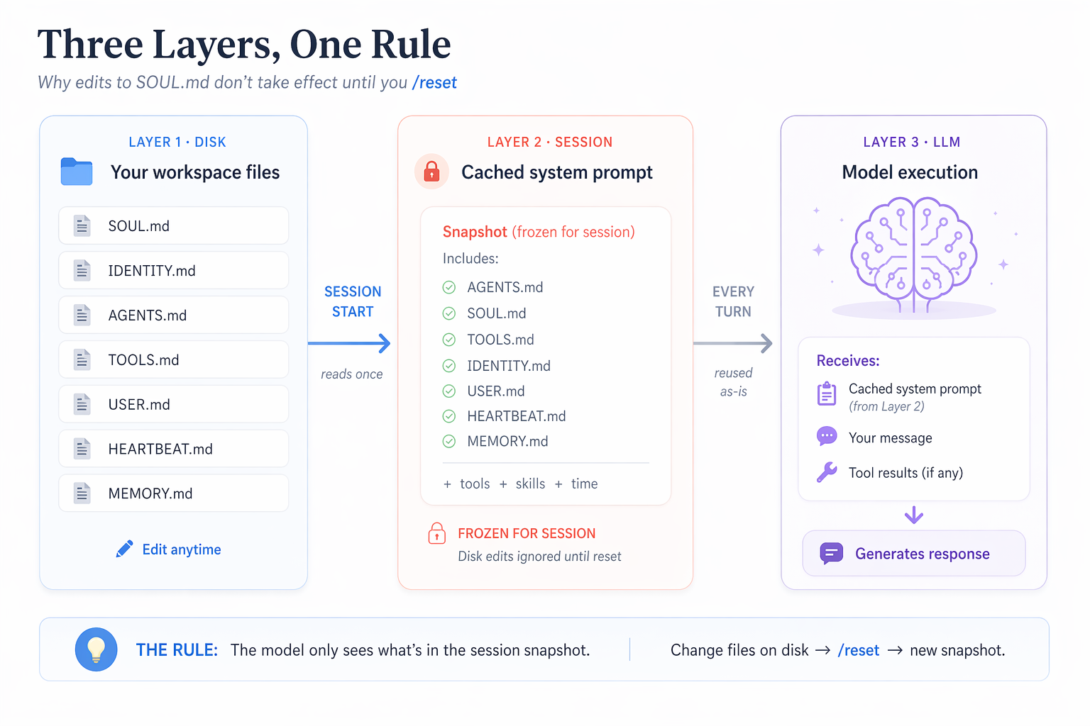 Three layers: workspace files on disk, the cached session snapshot that OpenClaw builds at session start, and the model reading that snapshot every turn. Edits change the disk layer only; /reset is what pushes new content up into the session snapshot.