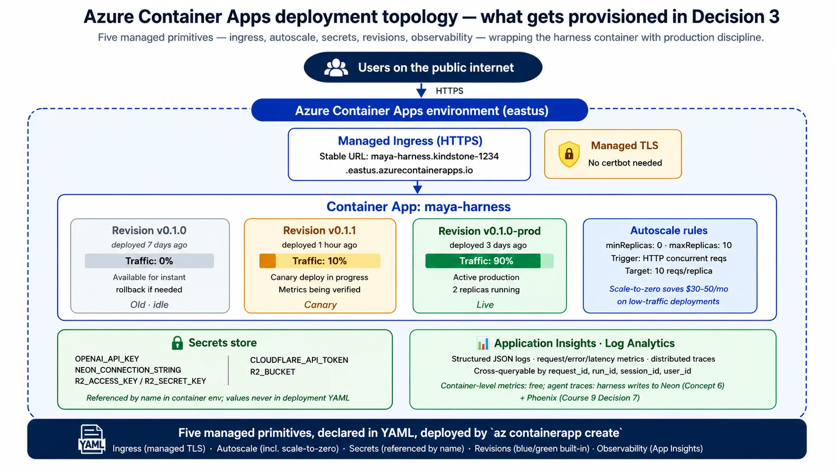 Azure Container Apps topology: users managed HTTPS address تک پہنچتے ہیں جو harness container کو route کرتا ہے، جس کے پاس autoscale rules (scale-to-zero سمیت)، name سے referenced secrets store، اور blue/green deploys کے لیے revisions میں traffic split ہے۔