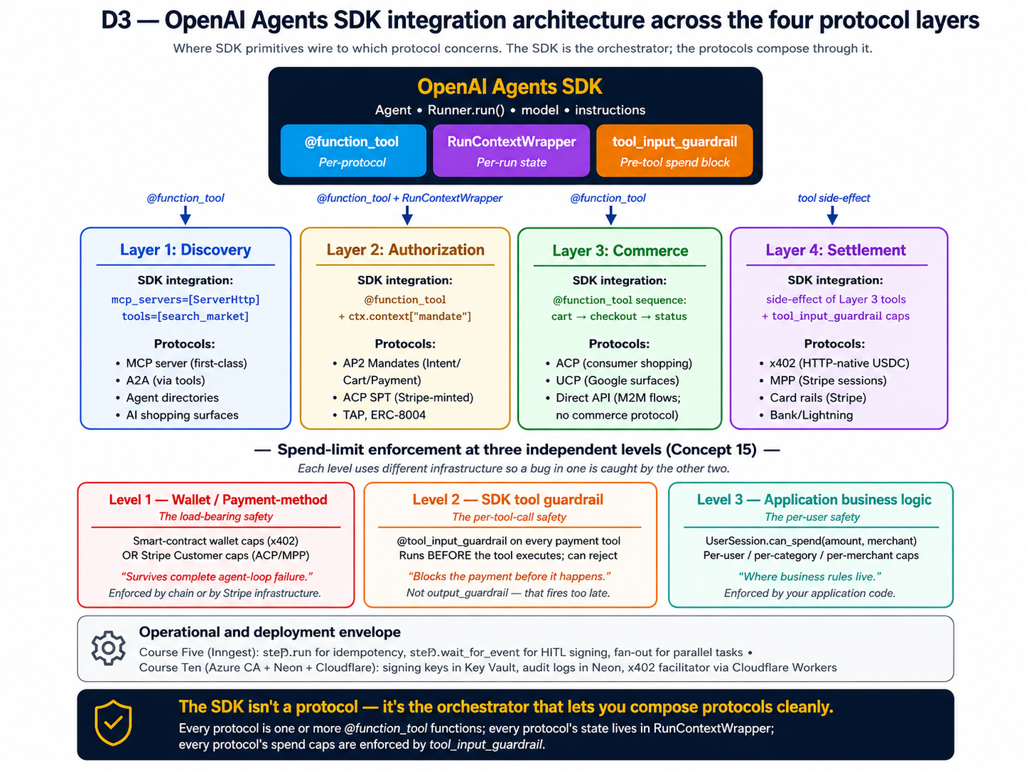 کیف یربط OpenAI Agents SDK بطبقات البروتوکولات الأربع. فی الأعلی SDK مع ثلاث أدوات: مزخرف function-tool، وغلاف سیاق التشغیل، وحاجز إدخال الأداة. فی الوسط أربع خانات تبین أی جزء من SDK یتصل بکل طبقة: الاکتشاف عبر خوادم MCP والأدوات، والتفویض عبر function tools وسیاق التشغیل، والتجارة عبر تسلسلات من function tools، والتسویة کأثر جانبی لأدوات التجارة مع حدود إنفاق فی guardrail. فی الأسفل مکدس حدود الإنفاق بثلاثة مستویات: المستوی 1 حدود المحفظة وطریقة الدفع التی لا یستطیع شیء تجاوزہا، والمستوی 2 حاجز إدخال أداة SDK الذی یعمل قبل تنفیذ الأداة (لا حاجز الإخراج الذی یعمل متأخرا)، والمستوی 3 قواعد العمل فی التطبیق. SDK لیس بروتوکولا؛ إنہ المنسق الذی یرکب البروتوکولات بنظافة.