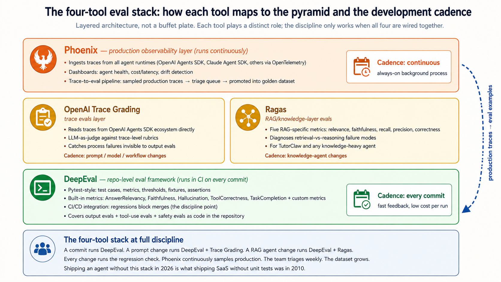 A stack diagram showing four-tool eval architecture اور how each tool maps evaluation کرنا pyramid layers. At bottom: traditional unit اور integration tests using pytest/jest/etc. Above that, layered upward: DeepEval handles repo-level Output, Tool-Use, Safety, اور Regression evals — pytest-style, runs میں CI. OpenAI Agent Evals (trace grading capability) handles Trace evals specifically — runs میں OpenAI Agents SDK ecosystem, catches process ناکامیاں invisible کو نتیجہ-only evals. Ragas handles RAG-مخصوص evals — Context Relevance, Faithfulness, Answer Correctness, Context Recall, Context Precision. Phoenix sits across top بطور production observability layer — captures real traces, dashboards, experiments, اور feeds production traces back میں eval dataset. Arrows show flow: روایتی tests at bottom run پر every commit; DeepEval runs پر every meaningful ایجنٹ change; OpenAI Agent Evals اور Ragas run پر پرامپٹ/model/ورک فلو changes; Phoenix runs continuously میں background. A feedback loop arrow سے Phoenix back down all کرنا lower layers, عملی مشقeled "production traces become future eval examples."