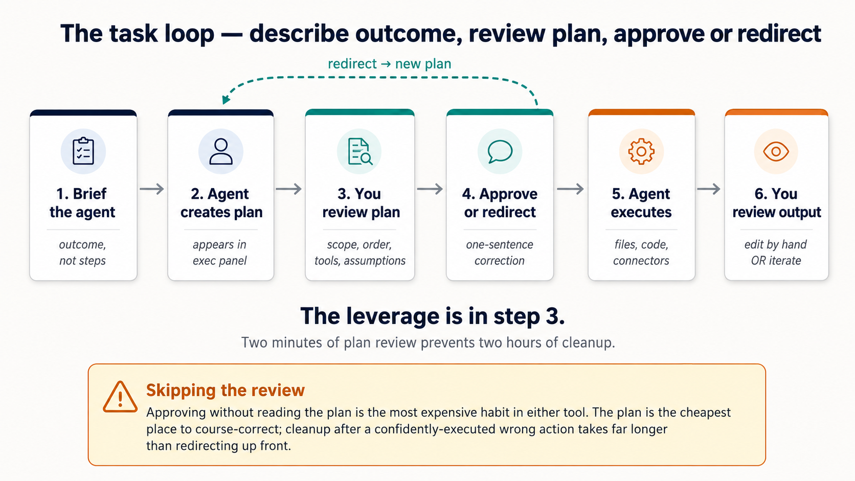 Six-step کام loop. 1. brief agent (نتیجہ، نہیں steps). 2. Agent بناتا ہے منصوبہ (appears میں عمل درآمد panel). 3. آپ review منصوبہ (scope، order، ٹولز، assumptions). 4. Approve یا redirect (one-sentence correction). 5. Agent executes (فائلیں، کوڈ، connectors). 6. آپ review نتیجہ (edit کے ذریعے hand یا iterate). ایک dashed loop چلتا ہے سے step 4 back کو step 2: redirect، نیا منصوبہ. Caption: leverage ہے میں step 3، دو منٹ کا منصوبہ review prevents دو گھنٹے کا cleanup.