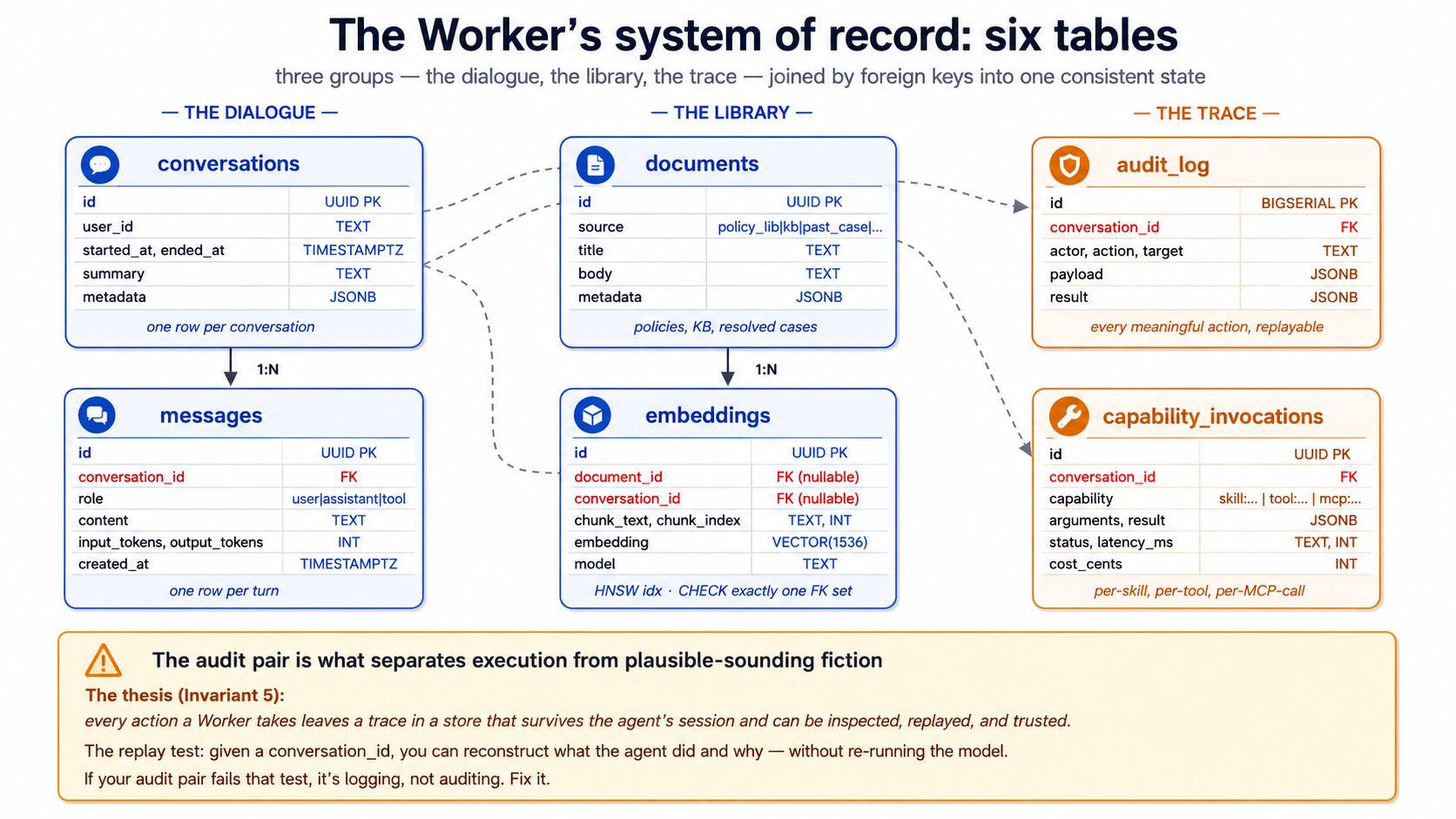 ورکر schema: six tables. Conversations اور messages hold dialogue. Documents اور embeddings hold reference library اور اس کا vectors. audit log اور صلاحیت invocations hold trace. Foreign keys لنک انہیں میں ایک مستقل ریکارڈ کا مستند نظام.