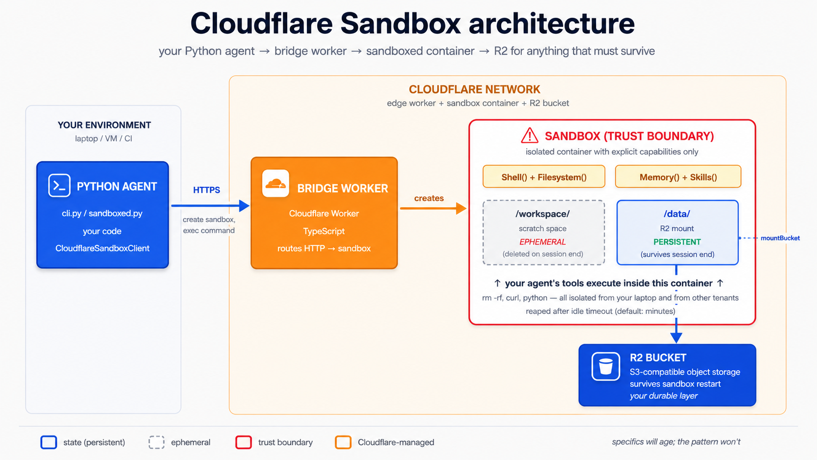 Cloudflare سینڈ باکس ڈھانچہ: Python agent میں آپ کا environment talks پر HTTPS کو bridge ورکر on Cloudflare's edge، کون سا بناتا ہے اور manages ایک سینڈ باکسڈ container کے ساتھ Shell، Filesystem، memory، اور skills صلاحیتیں. /workspace اندر container ہے ephemeral; /ڈیٹا ہے mounted کو R2 اور persistent across سینڈ باکس restarts.