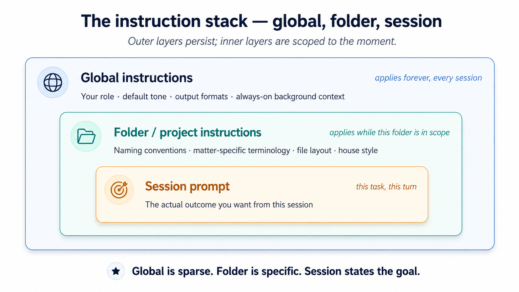 Nested boxes showing instruction stack. Outer (largest) box: عالمی instructions، applies forever ہر سیشن، آپ کا role، default tone، نتیجہ formats، always-on background سیاق و سباق. Middle box: Folder / پروجیکٹ instructions، applies جبکہ یہ فولڈر ہے میں scope، naming conventions، matter-specific terminology، فائل layout، house style. Innermost box: سیشن پرامپٹ، یہ کام یہ turn، اصل نتیجہ آپ چاہتے ہیں سے یہ سیشن. Caption: عالمی ہے sparse. Folder ہے specific. سیشن states مقصد.