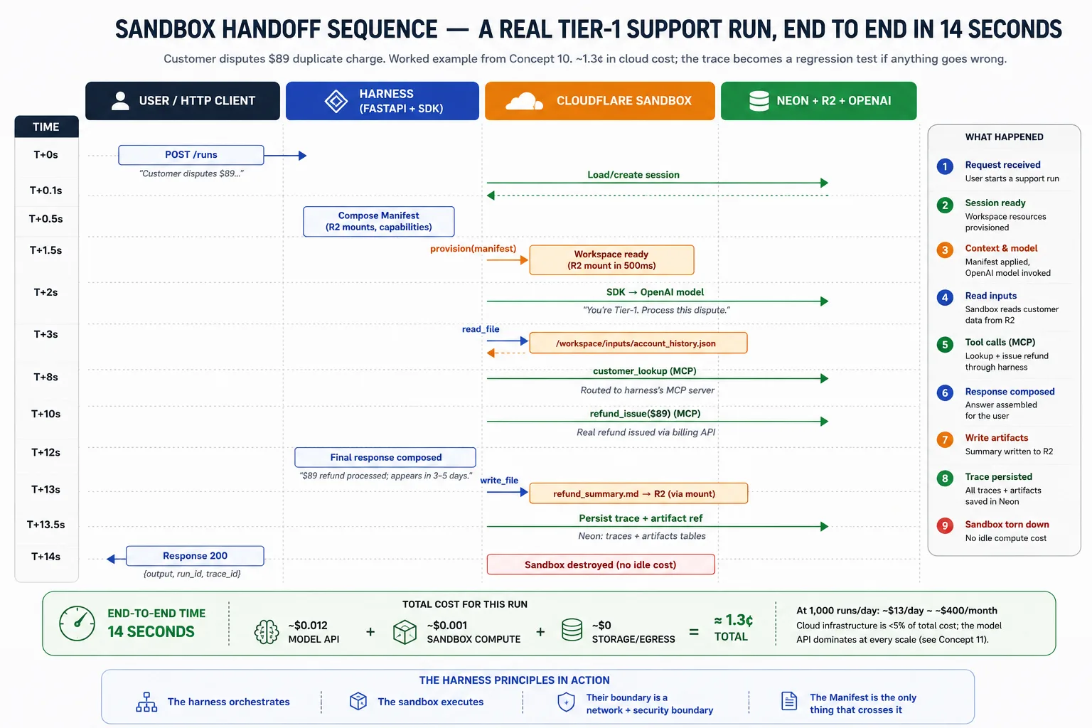 ایک Tier-1 Support run کے لیے four-lane sequence diagram: user task post کرتا ہے، harness state load کر کے Manifest compose کرتا ہے، sandbox provision ہو کر agent کا file work چلاتا ہے، model اور tools execute ہوتے ہیں، outputs R2 میں جاتے ہیں، trace Neon میں جاتی ہے، اور response return ہونے سے پہلے sandbox destroy ہو جاتا ہے۔