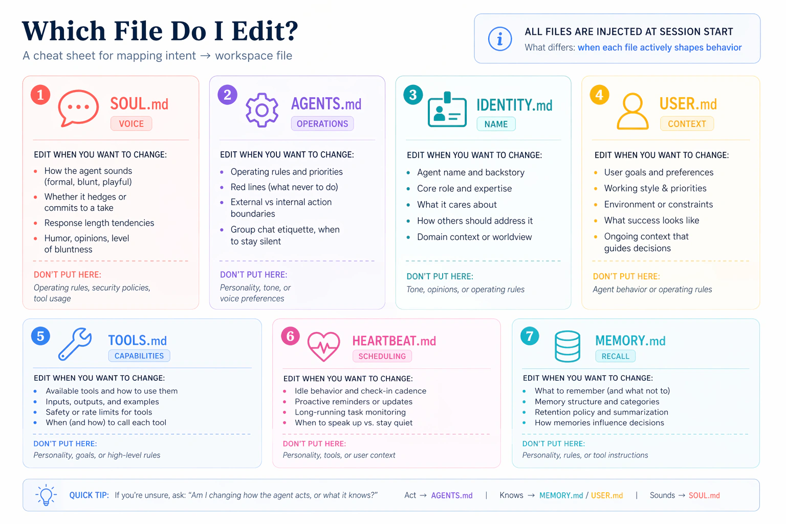 Which File Do I Edit؟ ~/.openclaw/workspace/ کی seven workspace files کے لیے cheat sheet۔ Top row: SOUL.md (voice)، AGENTS.md (operations)، IDENTITY.md (name)، USER.md (context)۔ Bottom row: TOOLS.md (capabilities)، HEARTBEAT.md (routines)، MEMORY.md (memory)۔ ہر card بتاتا ہے کہ X change کرنا ہو تو کب edit کریں، اور کیا چیز یہاں نہ ڈالیں۔ تمام files session start پر system prompt میں injected ہوتی ہیں۔