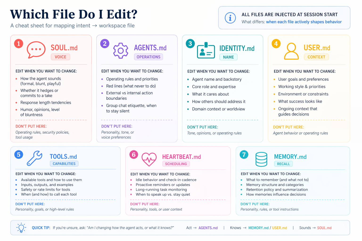 کون سا File کریں I Edit? ایک cheat sheet کے لیے seven workspace فائلیں پر ~/.openclaw/workspace/. Top row: SOUL.md (voice)، AGENTS.md (عملی کام)، IDENTITY.md (name)، USER.md (سیاق و سباق). Bottom row: TOOLS.md (صلاحیتیں)، HEARTBEAT.md (routines)، MEMORY.md (memory). ہر card lists "edit جب آپ چاہتے ہیں کو تبدیلی X" اور "don't put X یہاں". All فائلیں ہیں injected میں نظام پرامپٹ پر سیشن شروع کریں.
