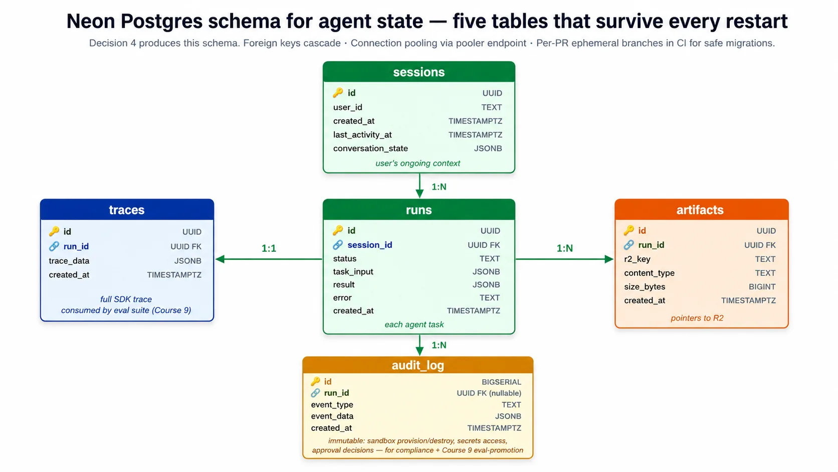 پانچ tables کا entity diagram: اوپر sessions، نیچے many runs؛ ہر run کی one trace، many artifacts، اور many audit-log entries ہیں، foreign keys انہیں link کر رہی ہیں۔
