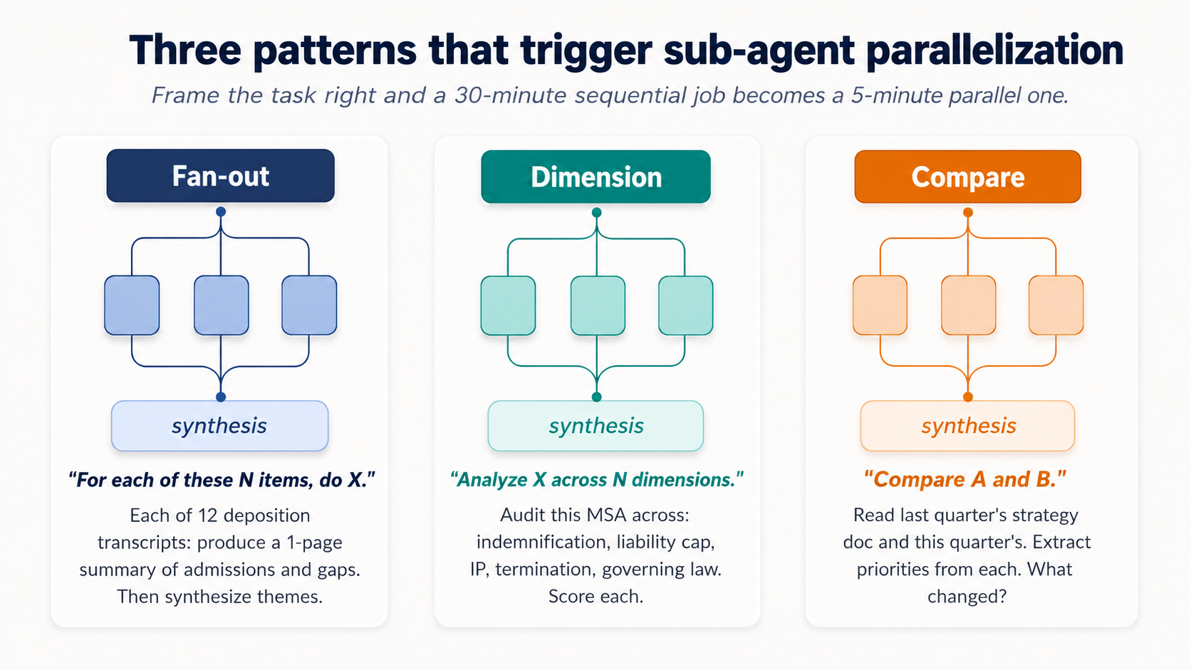 Three sub-agent نمونے shown بطور orchestrator-and-children diagrams. Fan-out: "کے لیے ہر کا یہ N items، کریں X." مثال: ہر کا 12 deposition transcripts، پیدا کریں ایک 1-صفحہ summary، پھر synthesize themes. Dimension: "Analyze X across N dimensions." مثال: audit یہ MSA across indemnification، liability cap، IP، termination، governing law. Compare: "Compare ایک اور B." مثال: پڑھیں last quarter کا حکمت عملی doc اور یہ quarter کا، extract priorities سے ہر، کیا changed. ہر نمونہ دکھاتا ہے three sub-agents working میں parallel، results converging میں ایک synthesis step.
