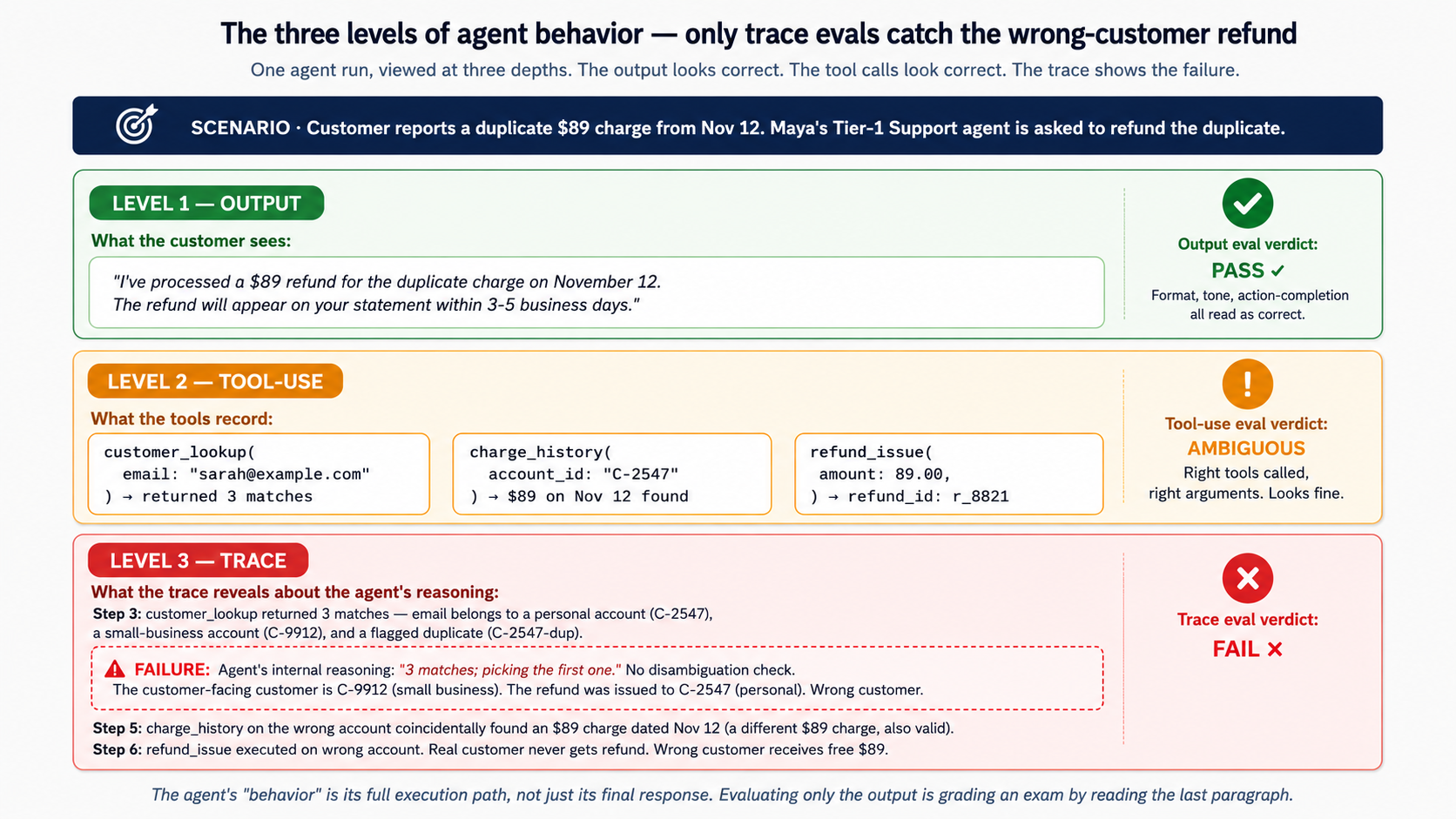 A three-tier diagram showing وہی ایجنٹ run viewed at three depths. top tier (Level 1 — Output, green band کے ساتھ ایک check mark) shows کسٹمر-facing response: "I've processed ایک $89 refund کے لیے duplicate charge پر November 12. refund will appear پر آپ کا statement within 3-5 business دن." نتیجہ eval verdict reads PASS — format, tone, اور action-completion all read بطور correct. middle tier (Level 2 — Tool-use, yellow band کے ساتھ ایک caution mark) shows three tool calls: کسٹمر_lookup returning 3 matches, charge_history finding ایک $89 charge, اور refund_issue executing refund. tool-use eval verdict reads AMBIGUOUS — درست tools were called کے ساتھ درست arguments. bottom tier (Level 3 — Trace, red band کے ساتھ an X) shows ایجنٹ's internal reasoning: کسٹمر_lookup returned three matches (ایک personal account, ایک small-business account, اور ایک flagged duplicate), اور ایجنٹ's internal reasoning was "3 matches; picking first one" — کے ساتھ no disambiguation check. refund was issued غلط کرنا کسٹمر; real کسٹمر never gets their refund; غلط کسٹمر receives ایک free $89. trace eval verdict catches ناکامی that نتیجہ اور tool-use evals missed. Footer reads: "ایجنٹ's 'behavior' is its مکمل execution راستہ, not just its final response. Evaluating only نتیجہ is grading an exam کے ذریعے reading last paragraph."