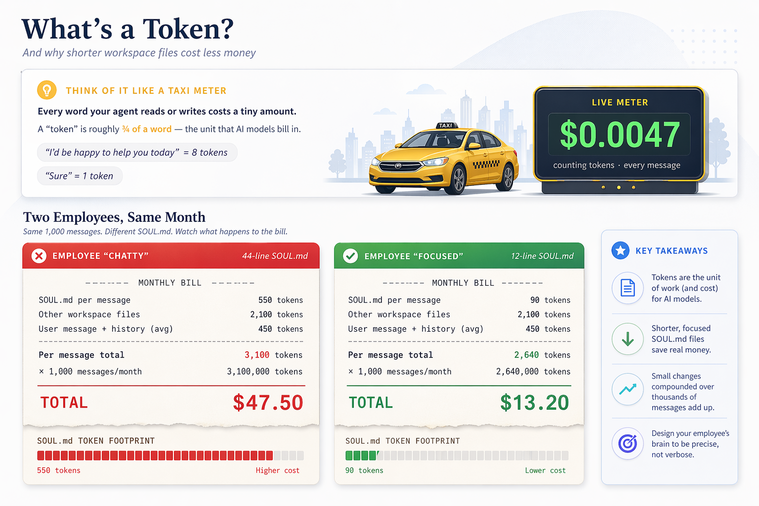 Token economics: same user question, two SOUL.md files. The long 44-line version burns more tokens per message than the short 11-line version. Multiply by thousands of messages a month and the savings compound while the behavior gets more reliable.
