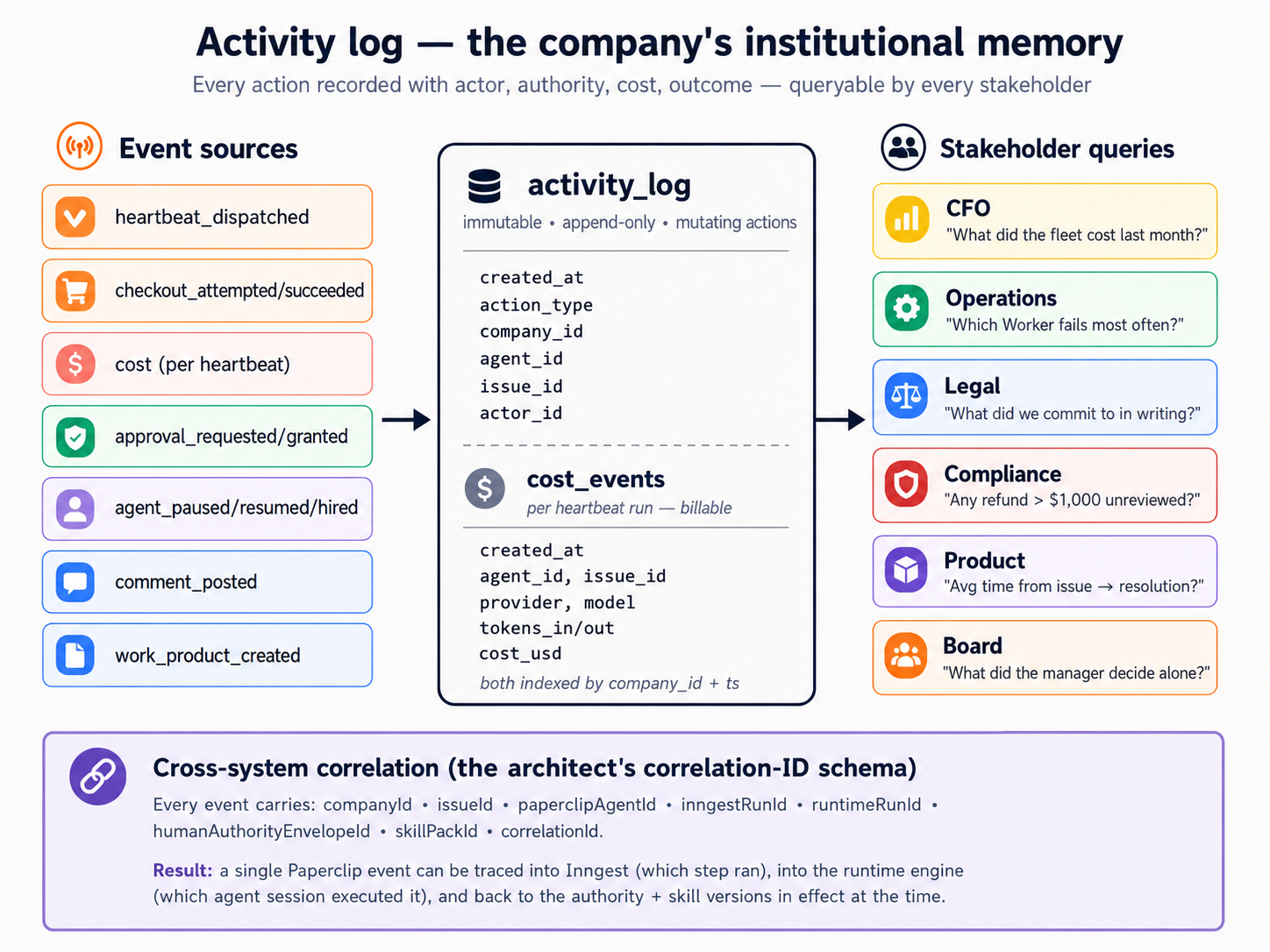  activity_log table ہے کمپنی کا institutional memory: ایک row per mutating action، کے ساتھ actor_type، actor_id، ایک dotted action name، اور entity یہ touched (entity_type plus entity_id، نہیں ایک issue_id column). لاگت_events table holds dollar story میں لاگت_cents per billable چلائیں اور fills صرف once ایک LLM ورکر has چلائیں. Together they let ایک CFO، قانونی، عملی کام، یا compliance reconstruct کیا happened میں milliseconds.