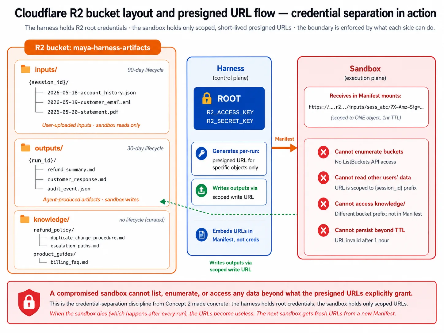 بائیں طرف R2 bucket اپنے تین prefixes کے ساتھ؛ درمیان میں harness root credentials رکھتا ہے اور short-lived presigned URL mint کرتا ہے؛ دائیں طرف sandbox صرف وہ ایک scoped URL receive کرتا ہے، list یا anything else reach نہیں کر سکتا۔