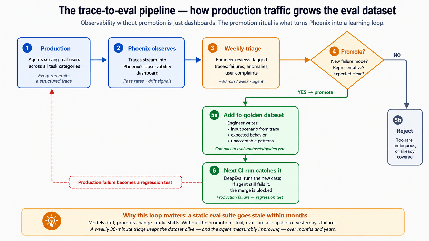 A six-stage horizontal flowchart showing trace-to-eval promotion pipeline. Stage 1 (Production, blue): ایجنٹس serving real users across all task categories, every run emits ایک structured trace. Stage 2 (Phoenix observes, blue): traces stream میں Phoenix's observability dashboard کے ساتھ pass rates اور drift signals. Stage 3 (Weekly triage, yellow): an انجینیئر جائزہs flagged traces — ناکامیاں, anomalies, user complaints — کے لیے about 30 منٹ per week per ایجنٹ. Stage 4 (ایک yellow فیصلہ diamond): "Promote? Is this ایک نیا ناکامی mode? Is example representative? Is expected behavior clear?" A green YES arrow leads down Stage کرنا 5ایک (Add golden کرنا dataset, green): انجینیئر writes ان پٹ scenario سے trace, expected behavior, اور unacceptable patterns, then commits evals کرنا/datasets/golden.json. Stage 6 (Next CI run catches it, green): DeepEval runs نیا case; if ایجنٹ still fails it, merge is blocked — production ناکامی becomes ایک regression test. A gray NO arrow leads Stage کرنا 5b (Reject): too rare, ambiguous, یا already covered. A dashed red feedback arrow loops سے Stage 6 back Stage کرنا 1, عملی مشقeled "Production ناکامی becomes ایک regression test." A yellow callout at bottom reads: "کیوں this loop matters: ایک static eval suite goes stale within مہینے. Models drift, پرامپٹس change, traffic shifts. Without promotion ritual, evals are ایک snapshot کا yesterدن's ناکامیاں. A ہفتہ وار 30-منٹ triage keeps dataset alive — اور ایجنٹ measurably improving — over مہینے اور years."