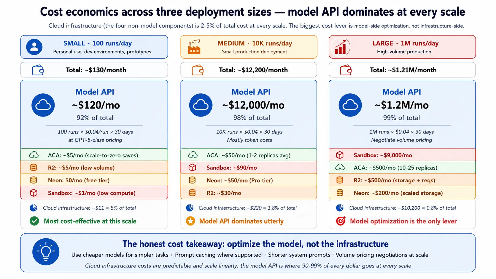 تین deployment sizes کے across cost waterfall دکھاتا ہے کہ model API ہر column میں چار thin infrastructure bars سے کہیں بلند ہے؛ infrastructure share small، medium، اور large scale پر پانچ percent سے کم رہتا ہے۔