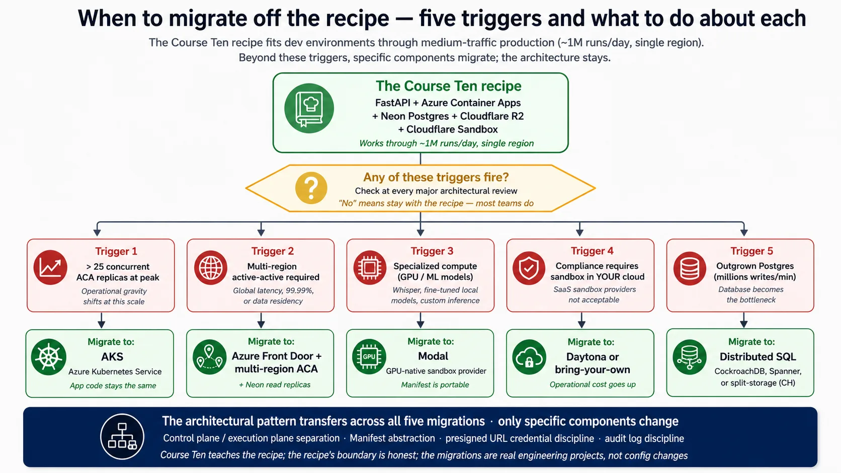 Decision tree recipe سے پانچ migration triggers میں branch کرتا ہے، ہر trigger اس ایک component کی طرف point کرتا ہے جو بدلتا ہے جبکہ harness/sandbox separation same رہتی ہے۔