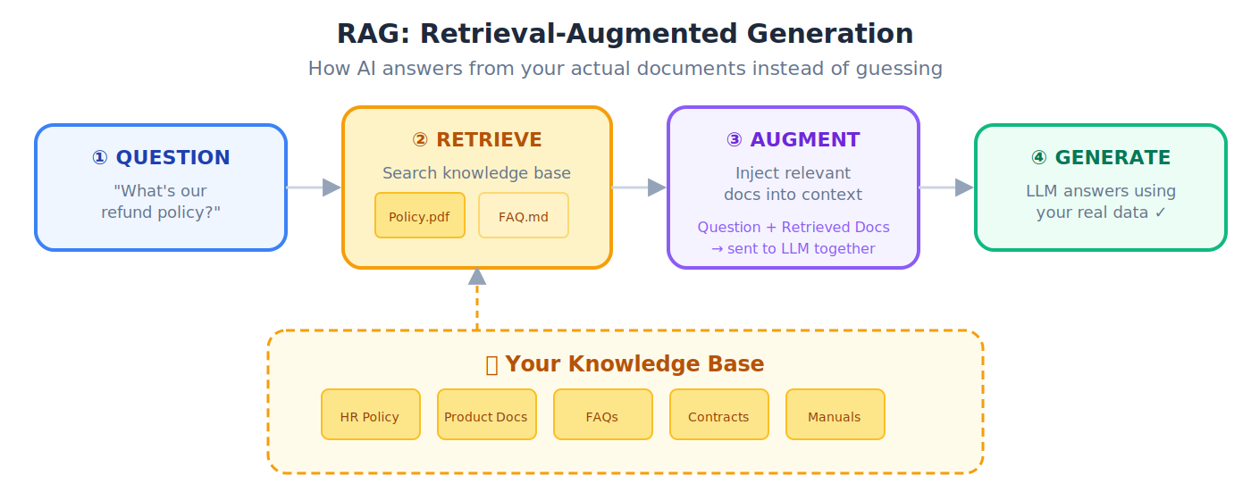 RAG ورک فلو: retrieve, augment, generate