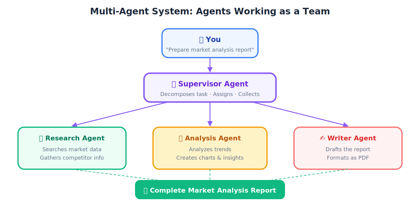 Multi-ایجنٹ نظام: specialist ایجنٹس collaborating