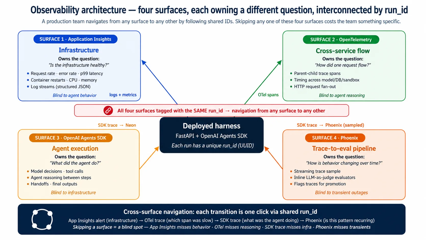 Deployed harness سے چار observability surfaces fan out ہوتی ہیں، ہر ایک پر وہ ایک question label ہے جو یہ own کرتی ہے۔ بیچ میں shared run_id band چلتا ہے، دکھاتے ہوئے کہ کوئی بھی surface کسی بھی دوسری surface سے link ہو سکتی ہے۔