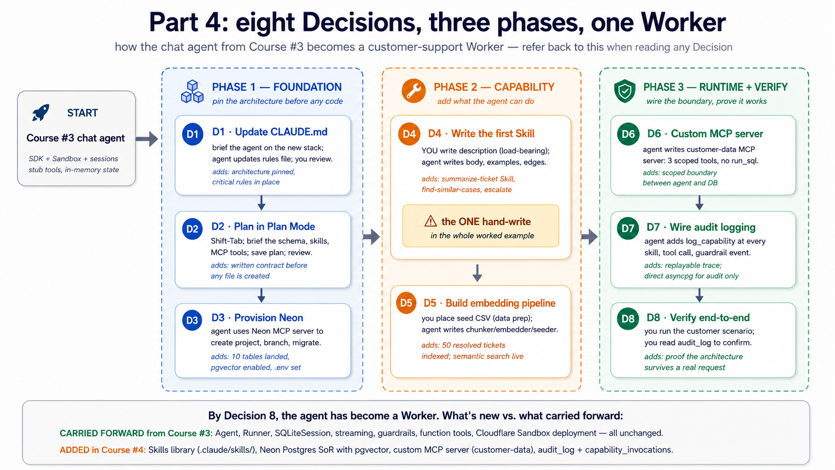 حصہ 4 میں ایک picture: آغاز سے Course #3 chat agent (left)، eight فیصلے grouped میں three phases. Phase 1 (blue) ہے Foundation: D1 updates CLAUDE.md، D2 plans میں منصوبہ طریقہ، D3 provisions Neon. Phase 2 (amber) ہے صلاحیت: D4 writes پہلا skill ( ایک deliberate hand-write)، D5 builds embedding pipeline. Phase 3 (green) ہے runtime + Verify: D6 builds custom MCP server، D7 wires audit logging، D8 verifies شروع سے آخر تک. Refer back یہاں whenever آپ wonder کہاں ایک فیصلہ fits میں arc.