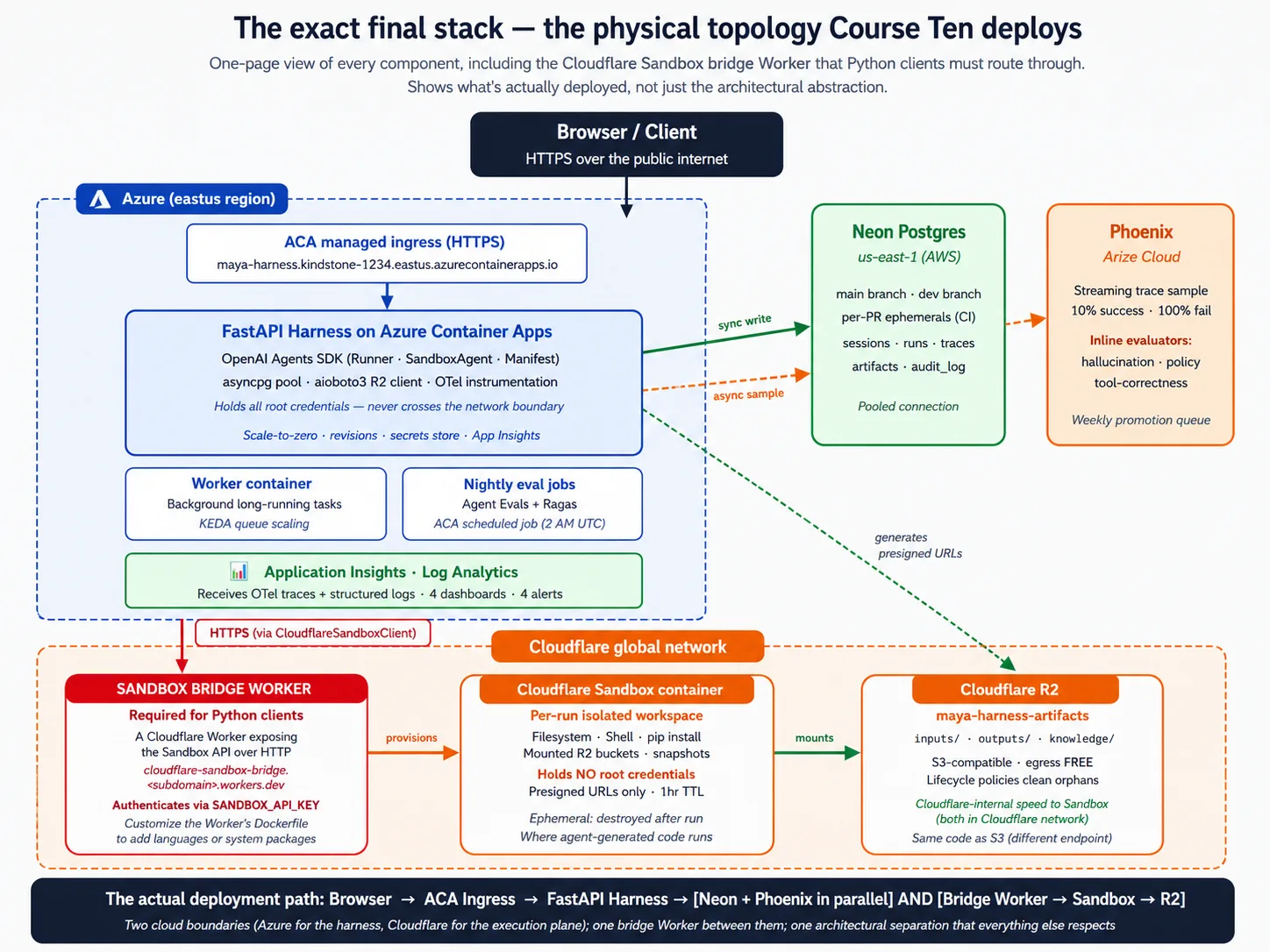 ایک page پر مکمل deployment topology: browser Azure Container Apps پر harness کو HTTPS بھیجتا ہے، جو تمام credentials رکھتا ہے اور Neon Postgres اور Phoenix سے بات کرتا ہے؛ Cloudflare network پر الگ sandbox agent کا code چلاتا ہے اور Cloudflare R2 read/write کرتا ہے۔