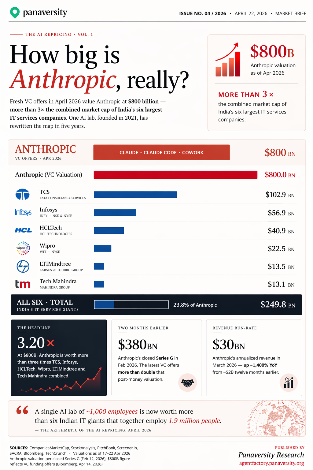 How big is Anthropic: a مارکیٹ cap موازنہ with India's IT giants