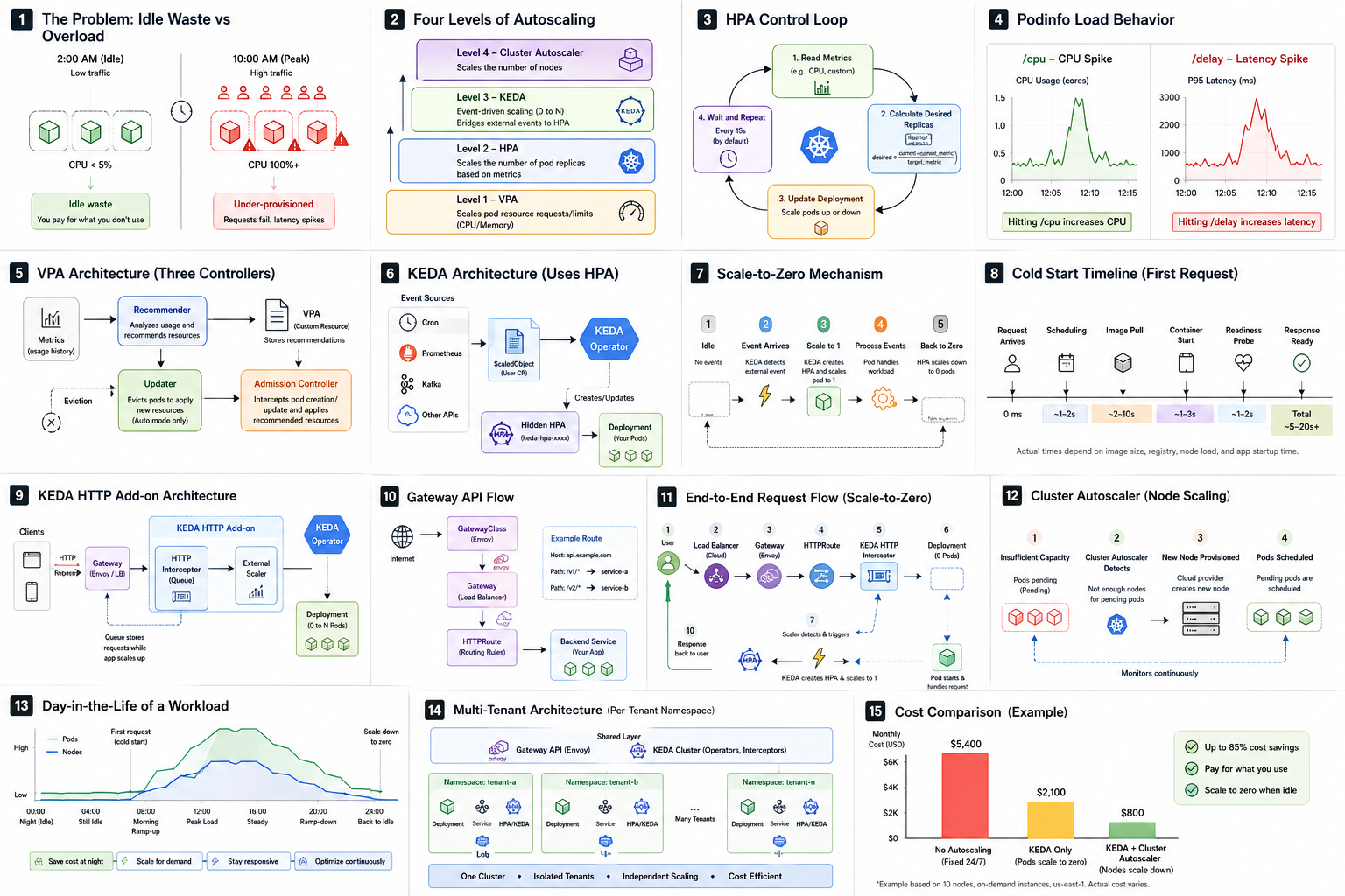 Autoscaling on Kubernetes — 16-panel visual reference covering the four-level mental model (HPA, VPA, KEDA, Cluster Autoscaler), HPA control loop math, VPA's three controllers, KEDA architecture with the hidden HPA, scale-to-zero mechanism, cold-start timeline, KEDA HTTP add-on, Gateway API flow, end-to-end request path, cluster autoscaler, day-in-the-life scenario, multi-tenant pattern, and cost comparison