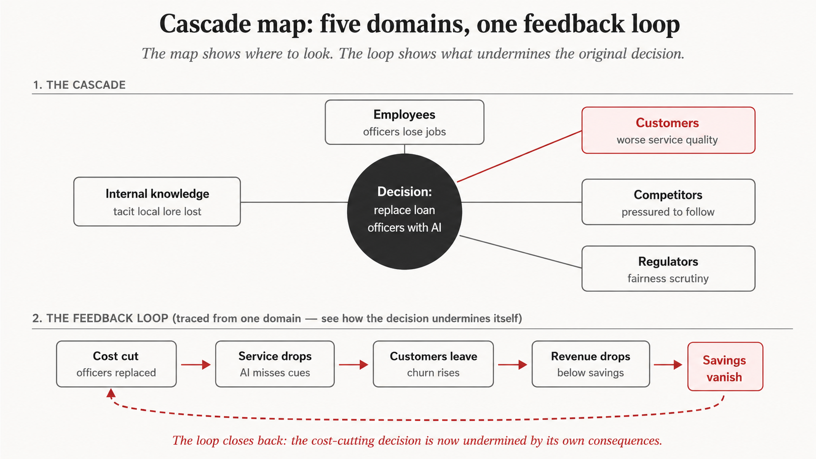 Cascade map. One decision at the center. Five domains spoking outward (employees, customers, competitors, regulators, internal knowledge). Three concentric layers of "and then what" second-order effects. One feedback loop circled where two domains reinforce each other.