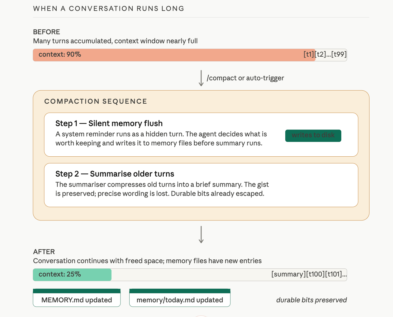 When a conversation runs long: BEFORE the context window is nearly full. Compaction sequence runs in two steps. Step 1, silent memory flush: a system reminder runs as a hidden turn; the agent decides what is worth keeping and writes to memory files before the summary runs. Step 2, summarise older turns: the summariser compresses old turns; the gist is preserved, precise wording lost, durable bits already escaped. AFTER, conversation continues with freed space; MEMORY.md and memory/today.md have new entries.