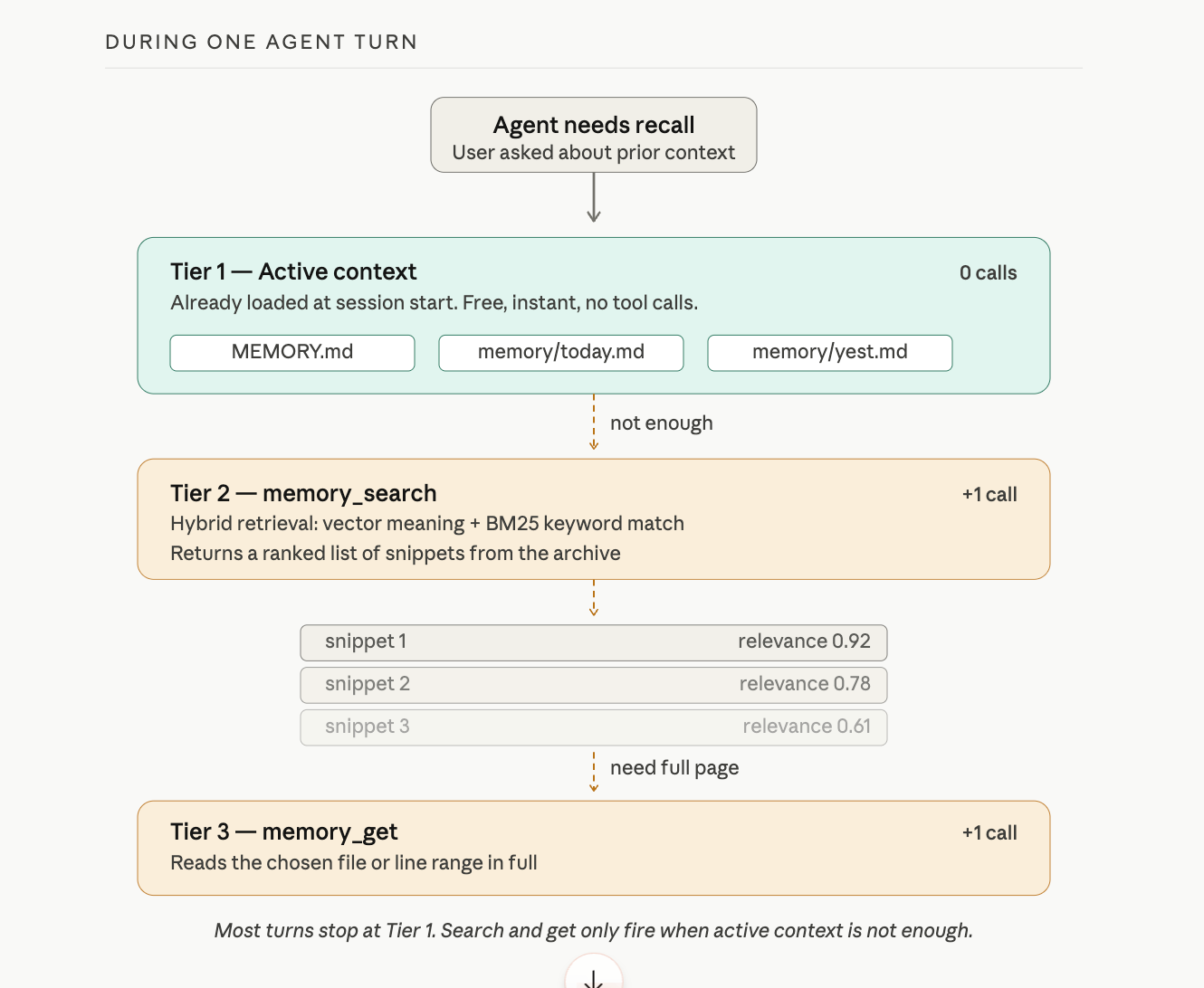 During one agent turn: tier 1 active context (MEMORY.md + today + yesterday) is free and instant; if not enough, tier 2 memory_search runs hybrid retrieval and returns a ranked list of snippets; if the snippet is not enough, tier 3 memory_get reads the chosen file in full. Most turns stop at tier 1.